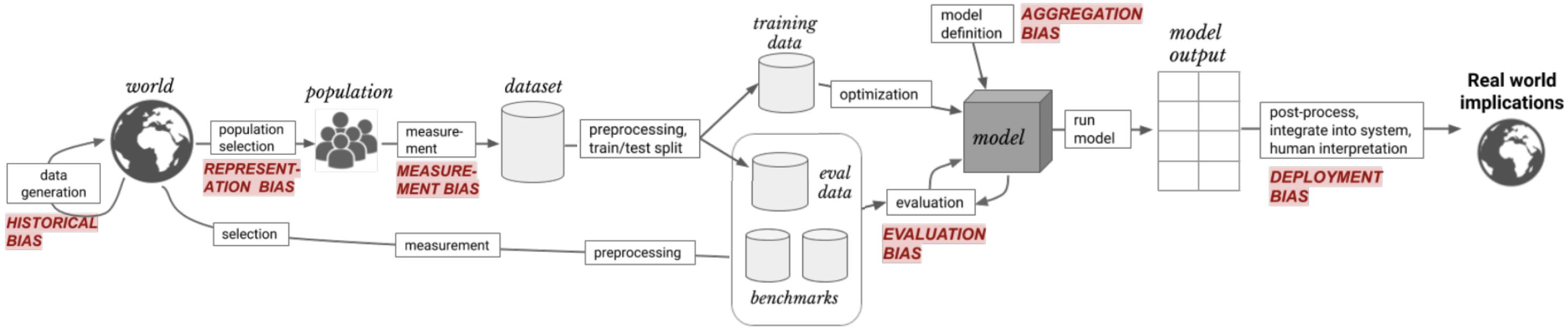 types of bias