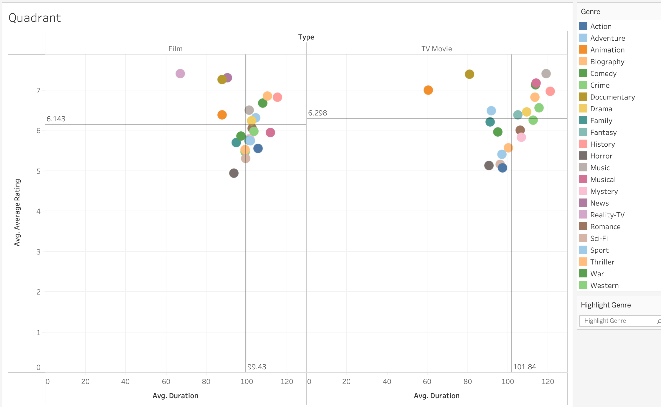 chart_viz_scatterplot_quadrant