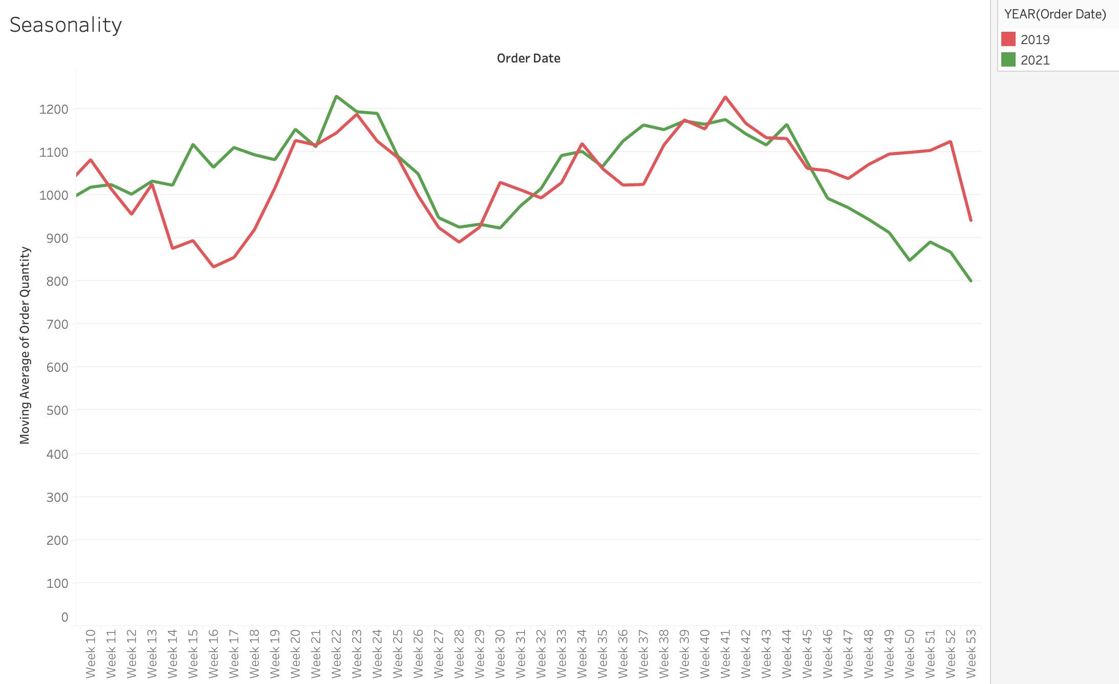 seasonality